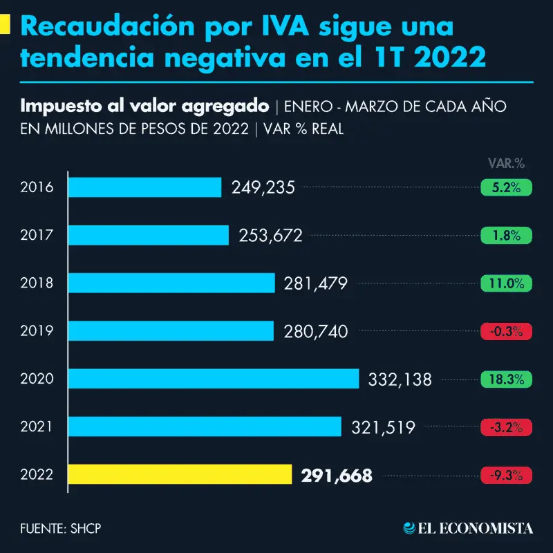 recaudacion-iva Recaudación IVA