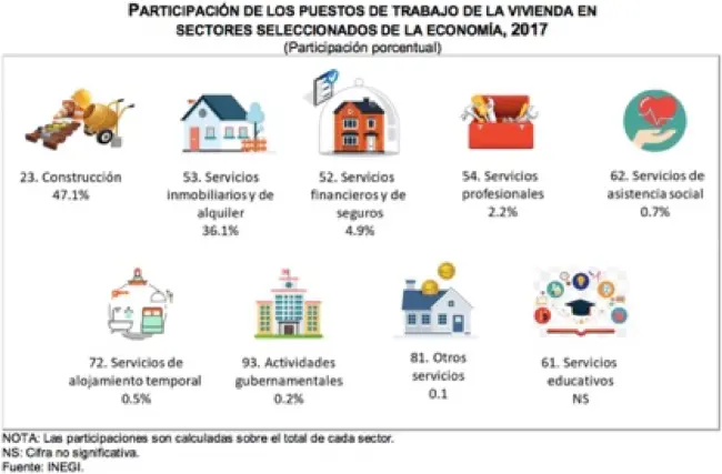 Sectores economia vivienda